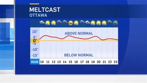 the weather network ottawa 14 day